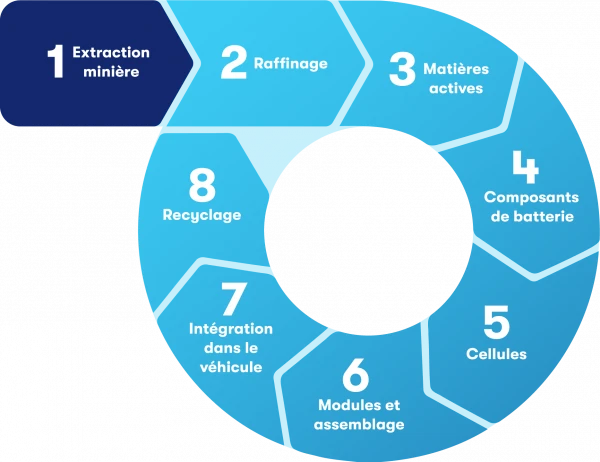Les 8 étapes de la fabrication d'une batterie